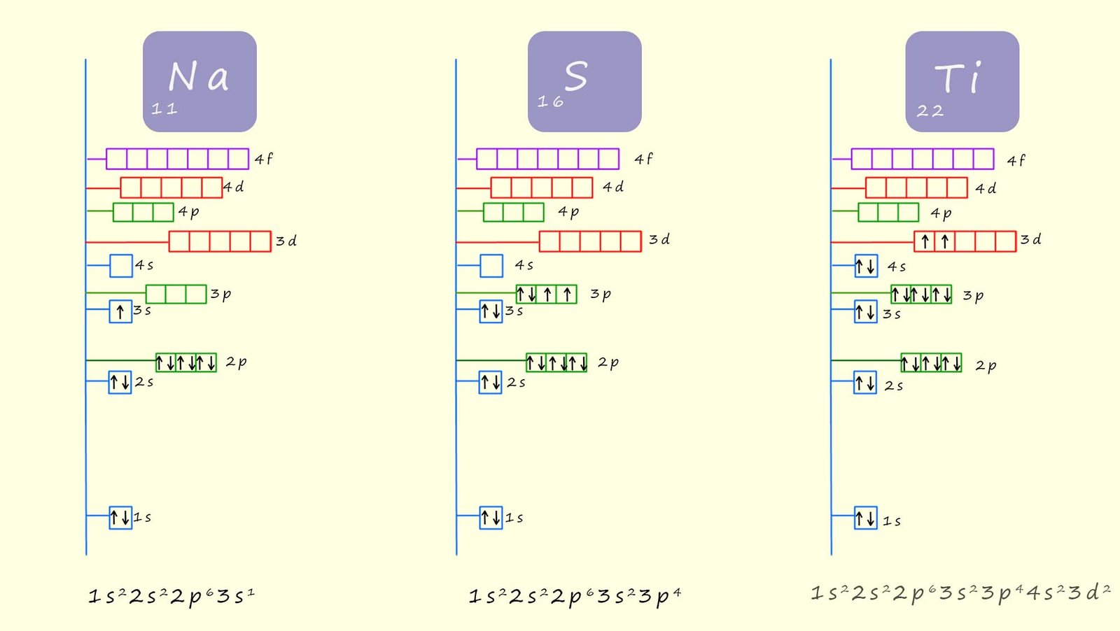Example using the elements sodium, sulfur and titanium on how to work out the electronic configuration of an atom in terms of levels and sub-levels.